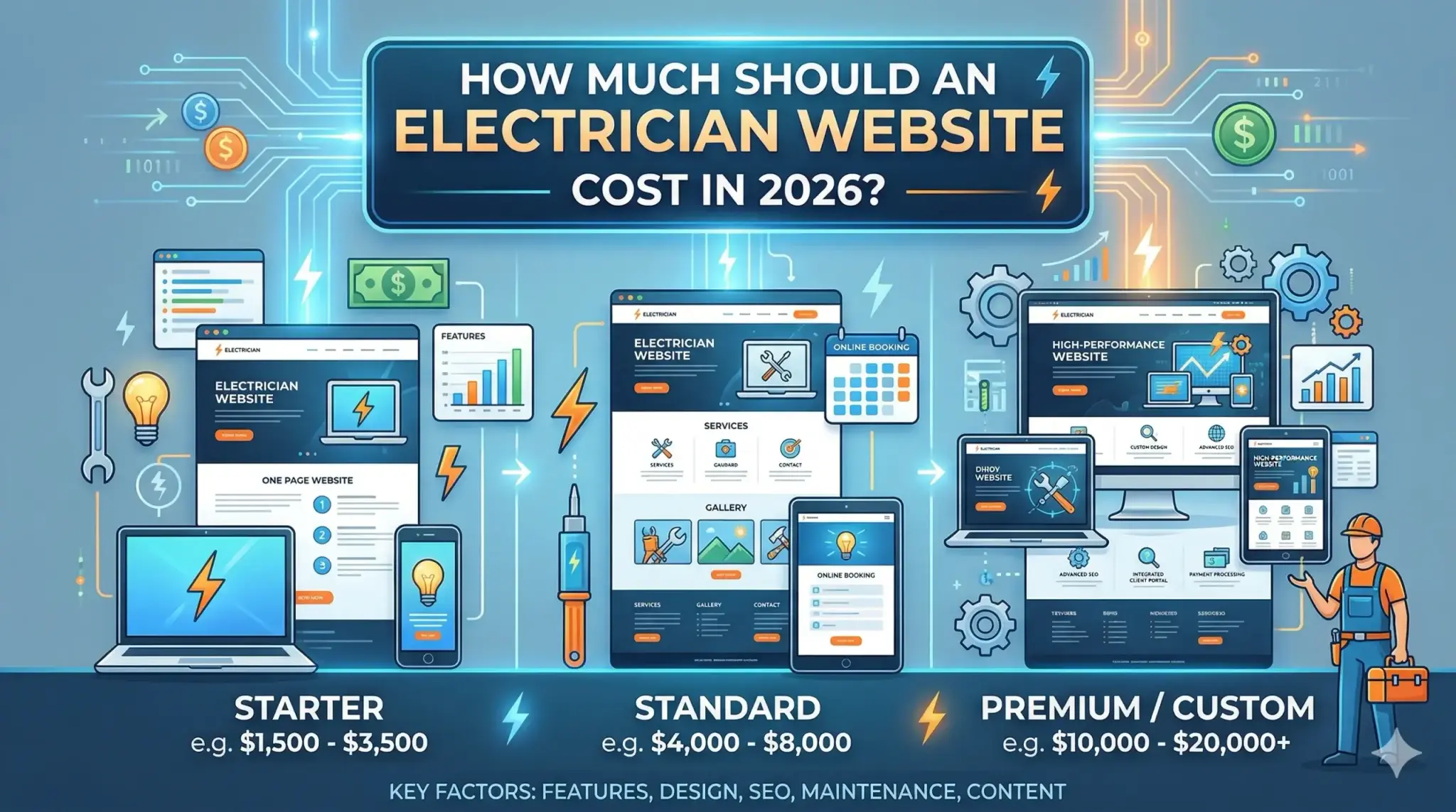 How Much Should an Electrician Website Cost in 2026?